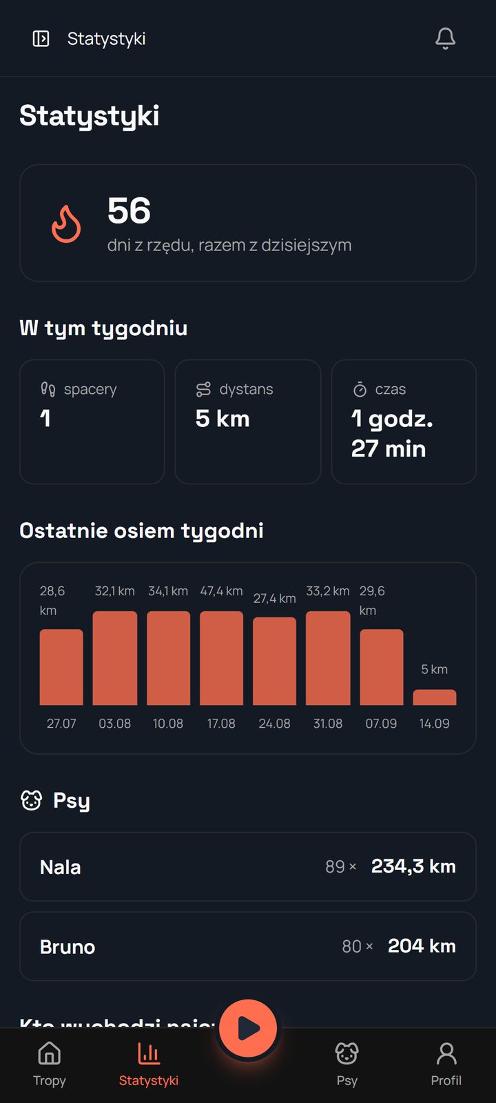 Ile pies naprawdę chodzi?